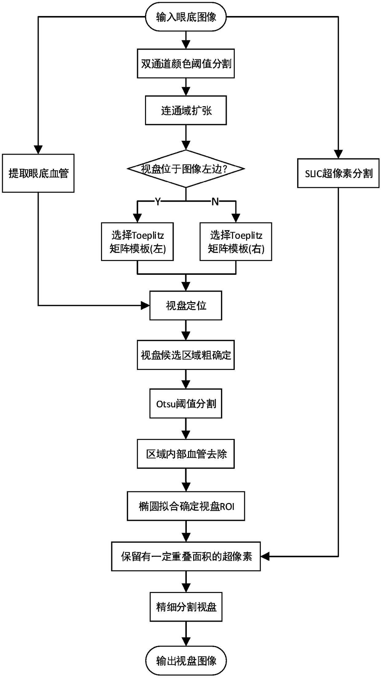 Method for fine segmentation of eye ground optic disc based on SLIC super-pixel segmentation