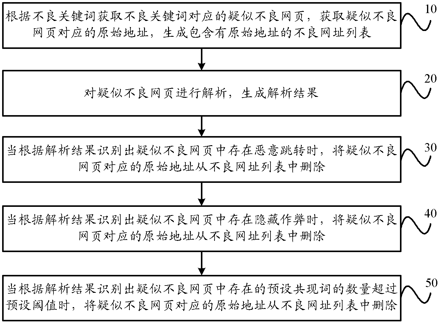 Bad webpage detection method and device