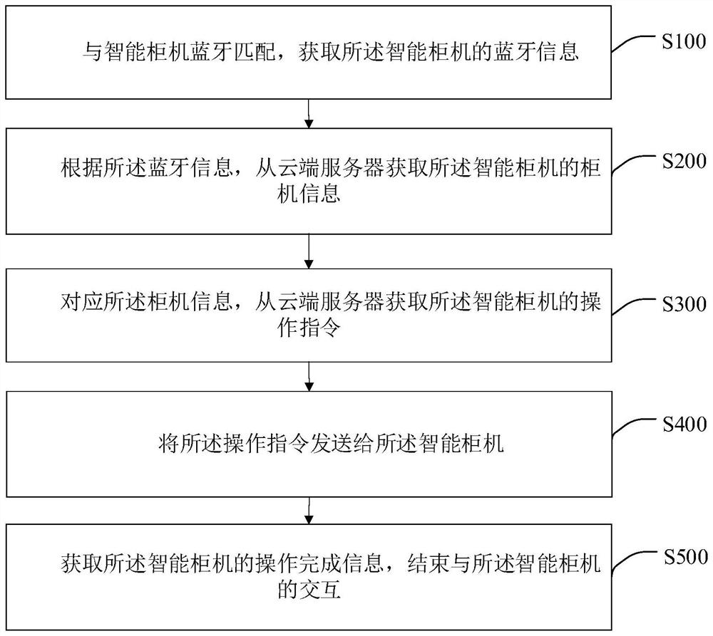 Interaction method of intelligent cabinet, intelligent terminal and storage medium