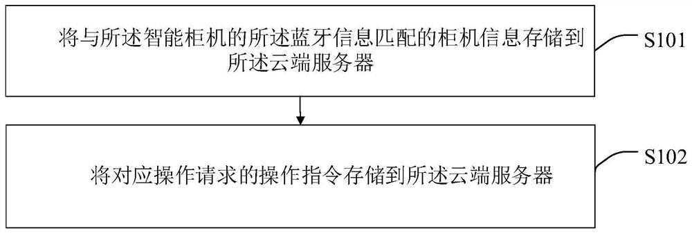 Interaction method of intelligent cabinet, intelligent terminal and storage medium