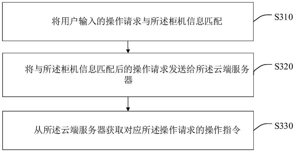 Interaction method of intelligent cabinet, intelligent terminal and storage medium