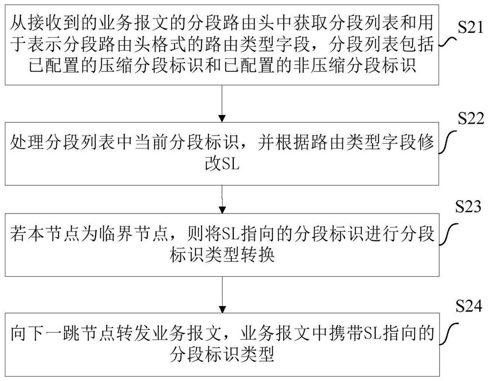 Segmented route header compression method, service processing method and device