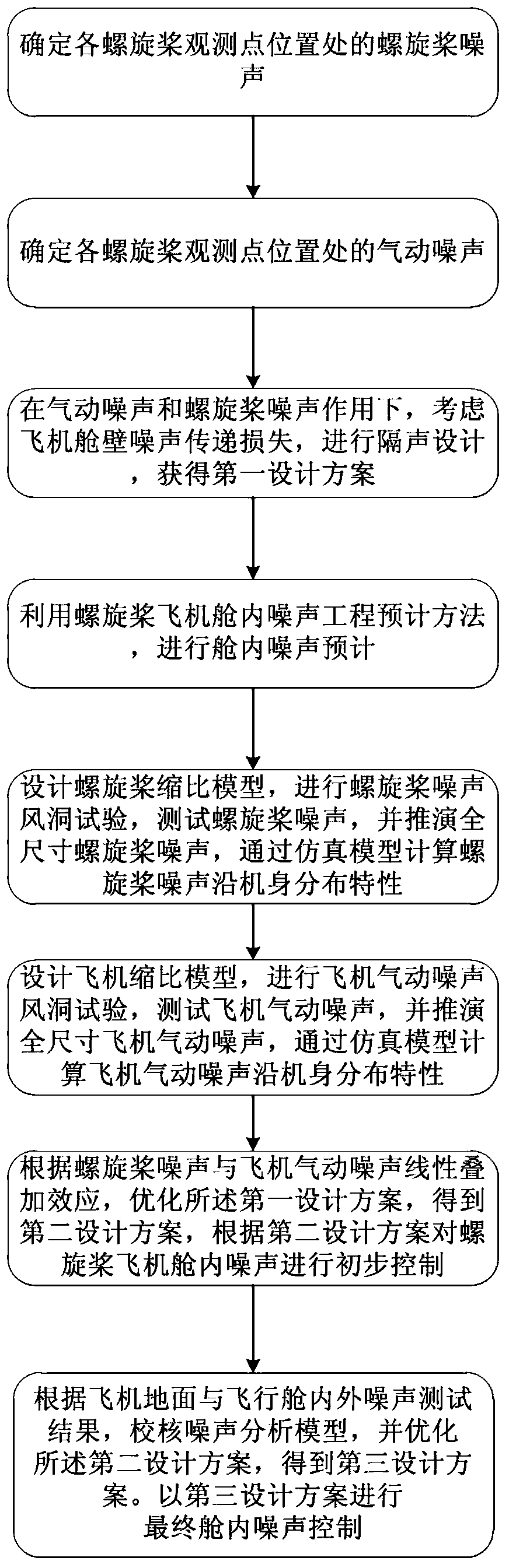 Propeller-driven aircraft cabin noise control design method