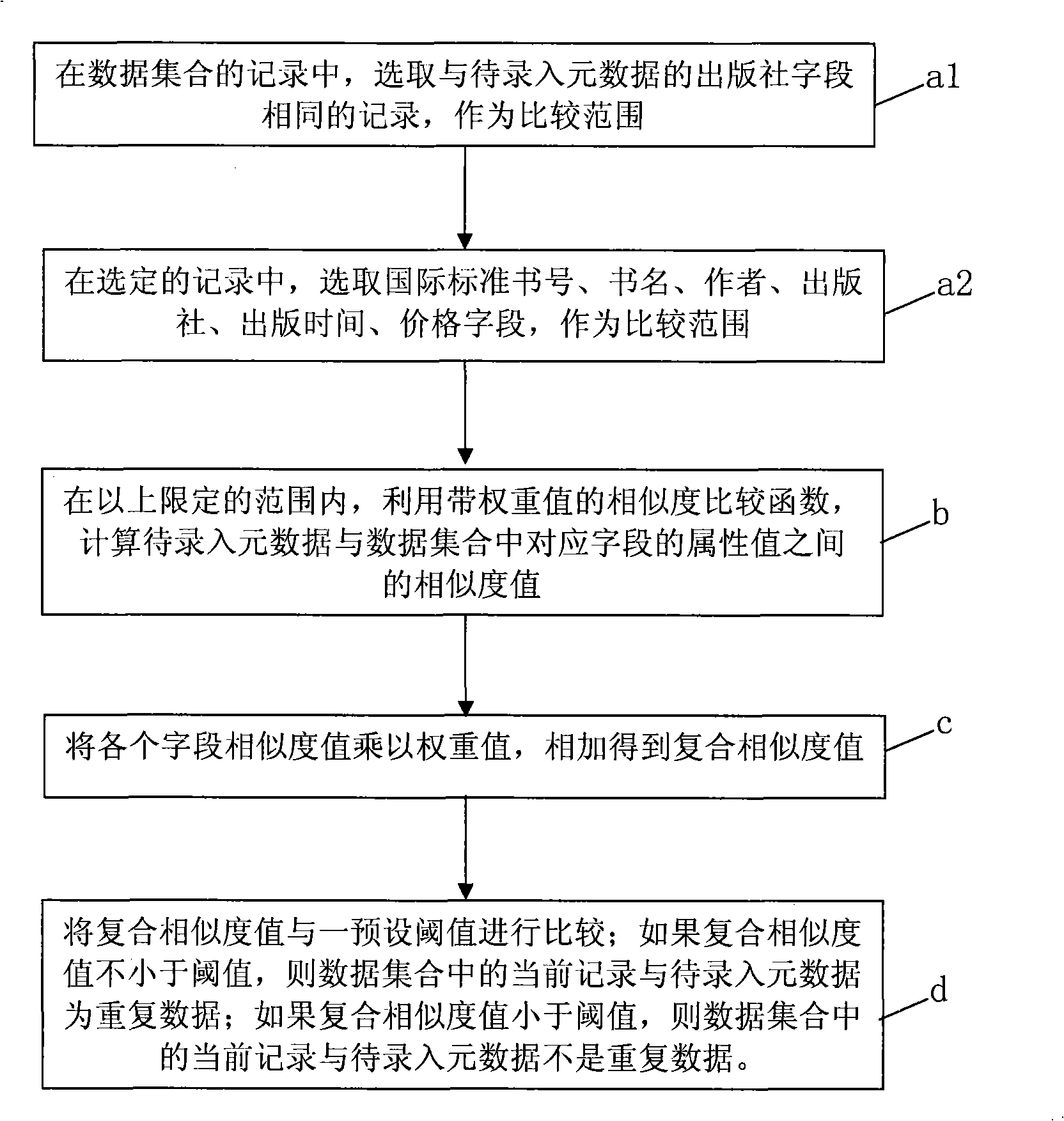 Method for removing repeated object based on metadata