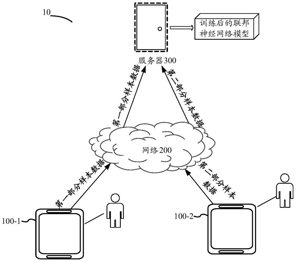 Training method, device, equipment and storage medium of federated neural network model