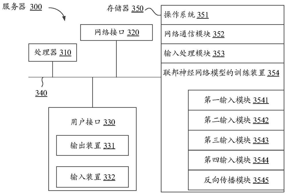 Training method, device, equipment and storage medium of federated neural network model