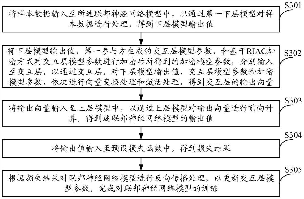 Training method, device, equipment and storage medium of federated neural network model