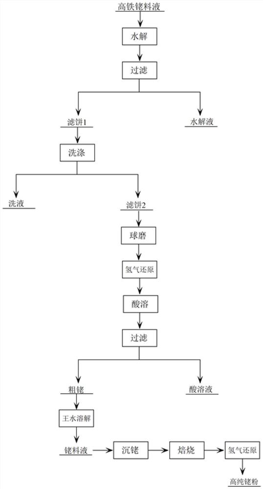 Method for separating and purifying rhodium in high-iron rhodium-containing feed liquid