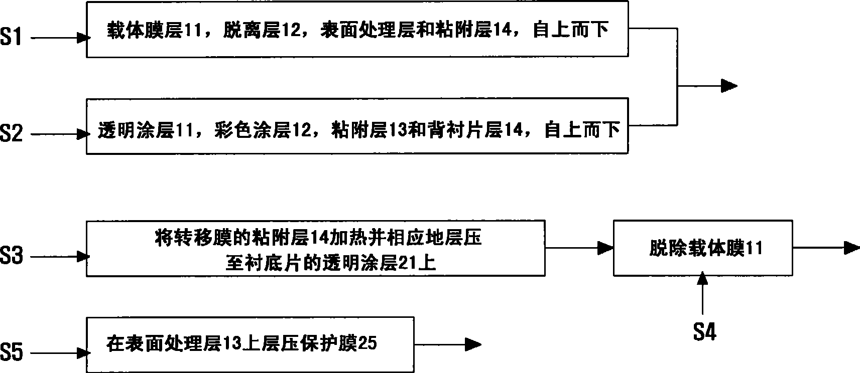 Transferring films, multilayered sheets and manufacturing methods thereof