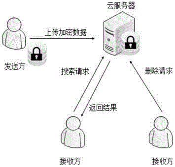 Dynamic searchable public key encryption method