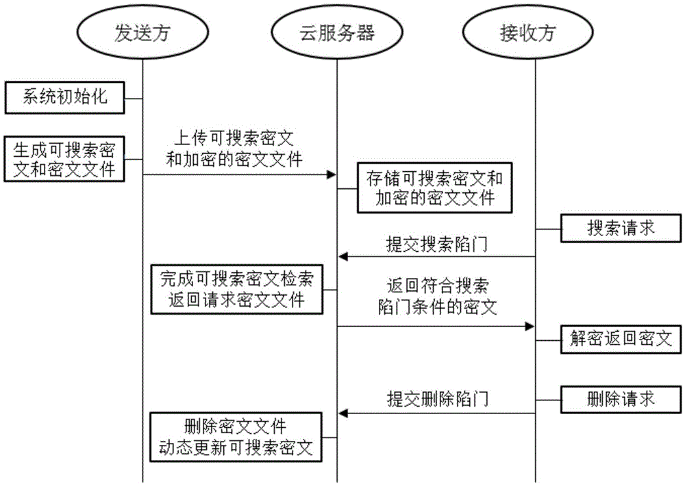 Dynamic searchable public key encryption method