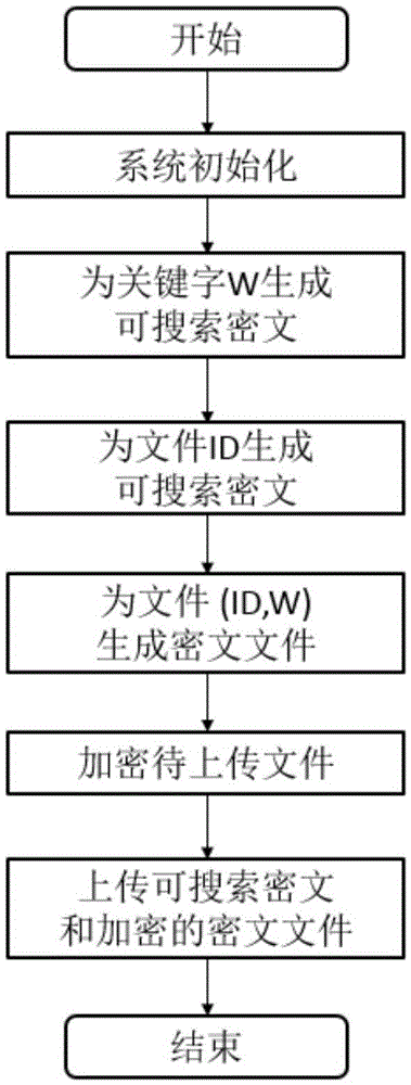 Dynamic searchable public key encryption method