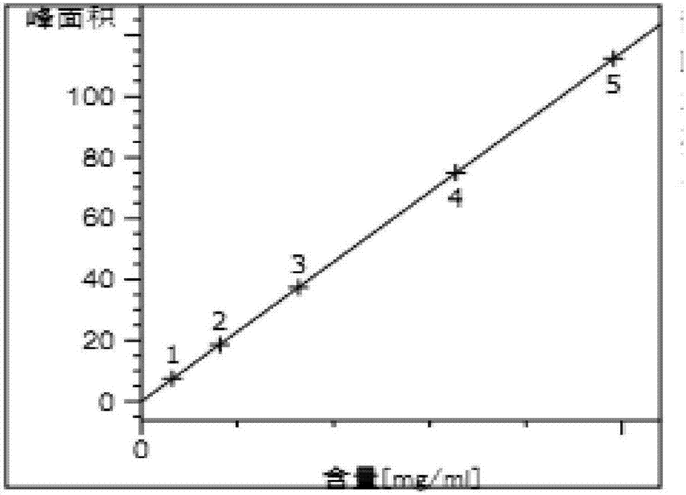 Detection method for organic artificial color content