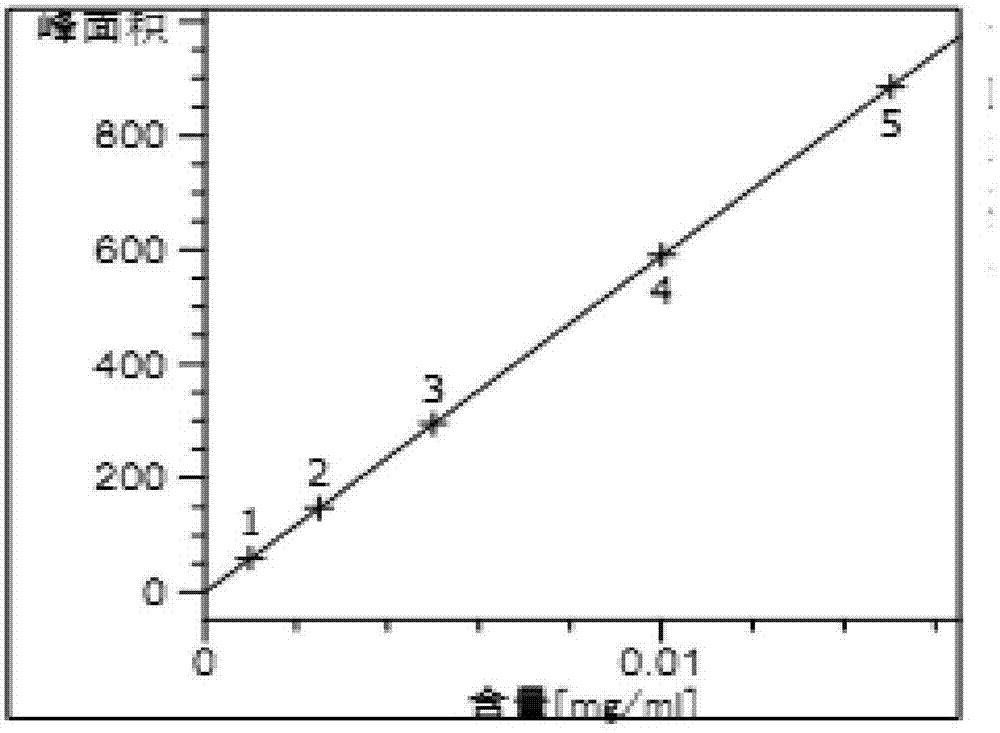 Detection method for organic artificial color content