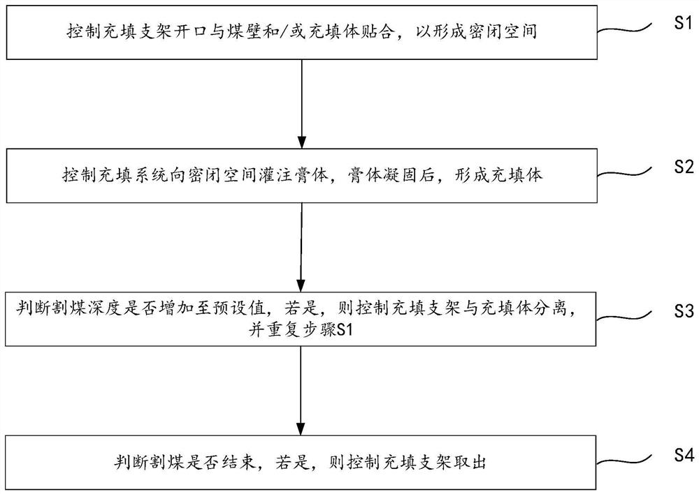 A method of filling a coal mining area by using a filling support