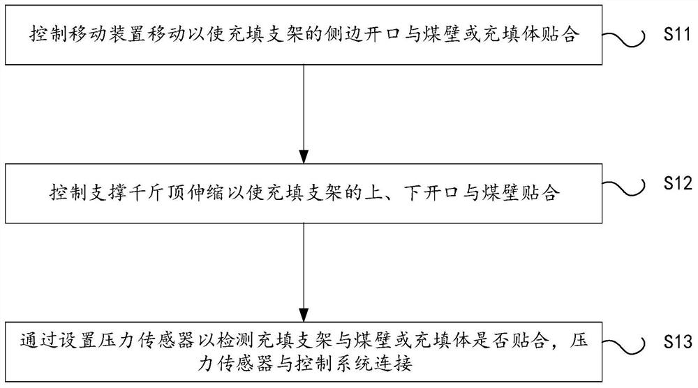 A method of filling a coal mining area by using a filling support