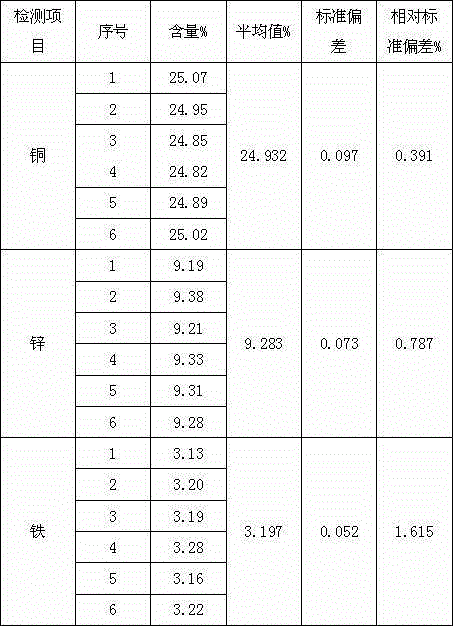 Rapid simultaneous detection method for content of copper, zinc and iron in gold mud