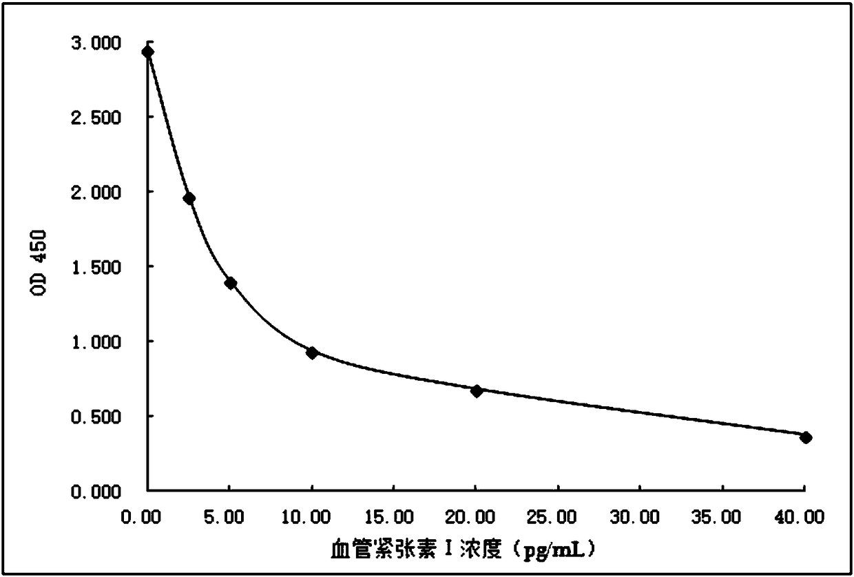 Dipeptide derivative for detecting angiotensin I as well as preparation method and application thereof