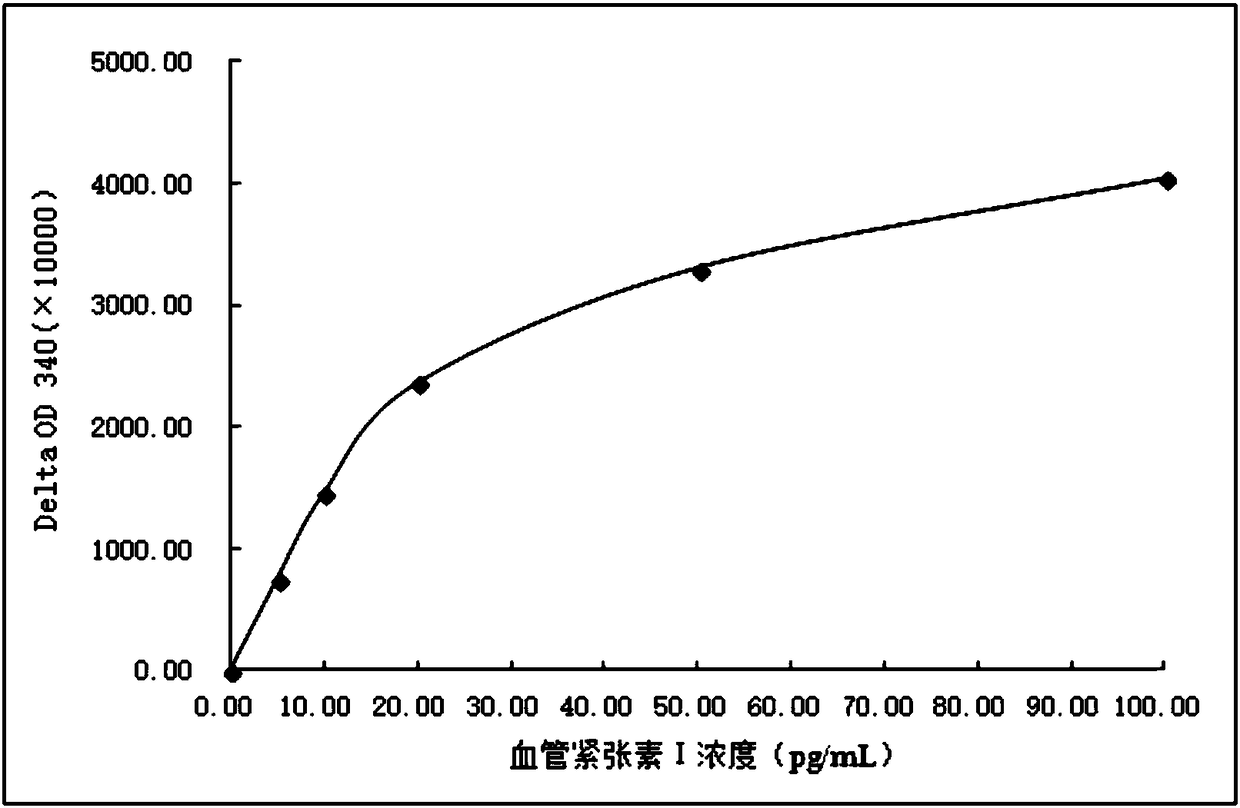 Dipeptide derivative for detecting angiotensin I as well as preparation method and application thereof