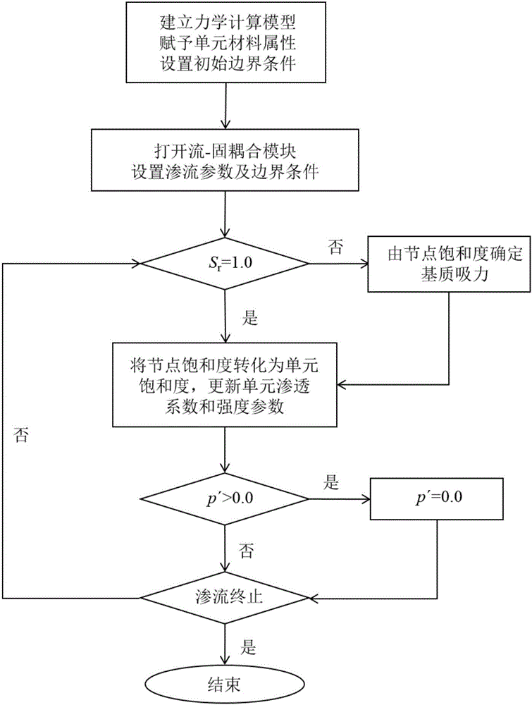 Swelling soil humidifying and swelling numerical simulation method under rainfall infiltration condition