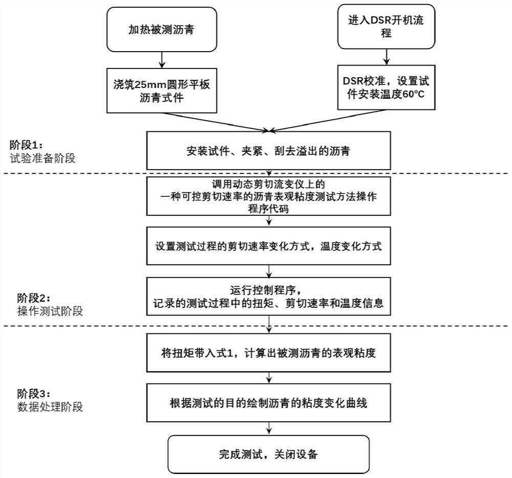 Asphalt apparent viscosity testing method based on dynamic shear rheometer