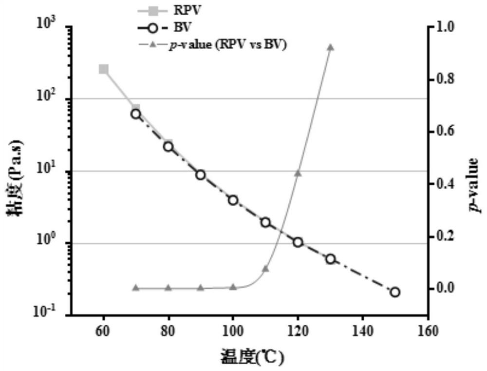 Asphalt apparent viscosity testing method based on dynamic shear rheometer