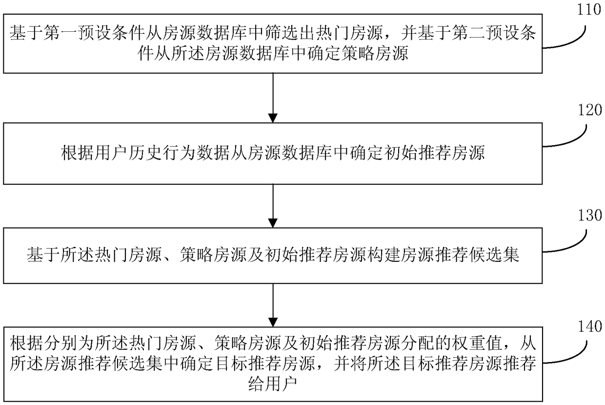 House source recommendation method, device, storage medium and electronic device