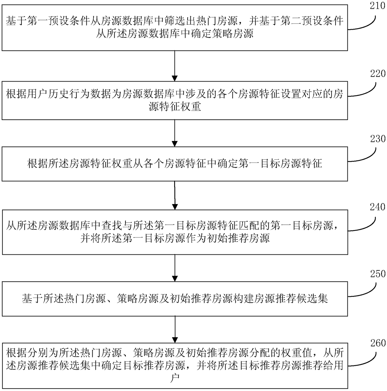 House source recommendation method, device, storage medium and electronic device