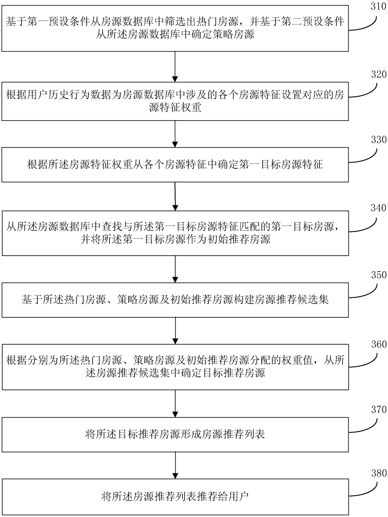 House source recommendation method, device, storage medium and electronic device