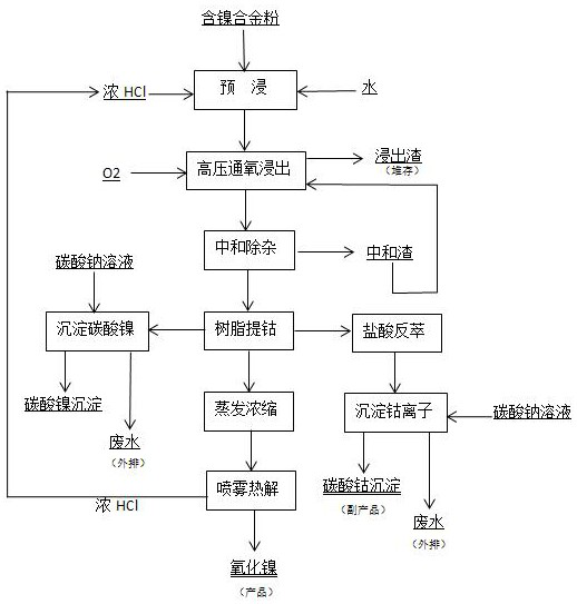 Treatment process of nickel-containing alloy powder in hydrochloric acid system