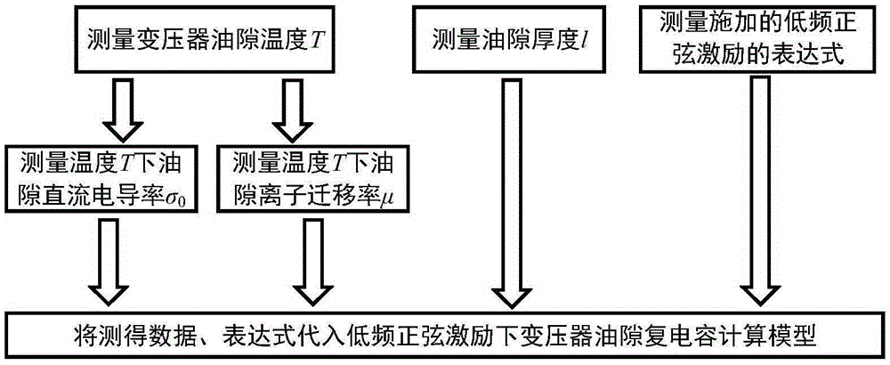 Transformer oil clearance complex capacitance test method under low frequency sine excitation