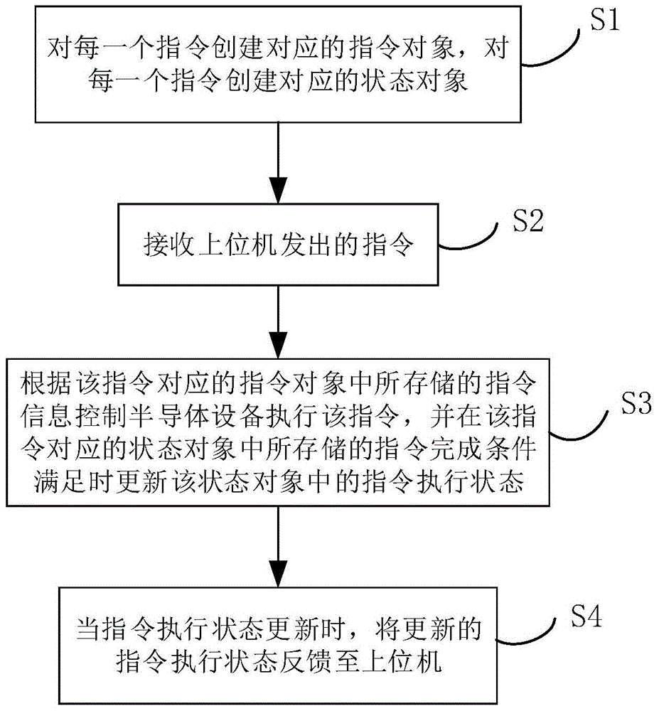 Control method and control device for command execution of semiconductor process