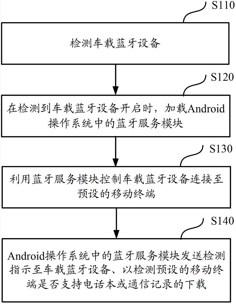 In-car Bluetooth communication method and in-car Bluetooth communication device based on Android operating system