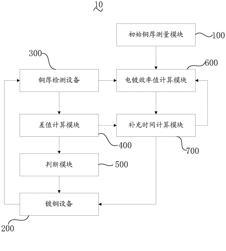 Delay compensation method and system of copper plating thickness