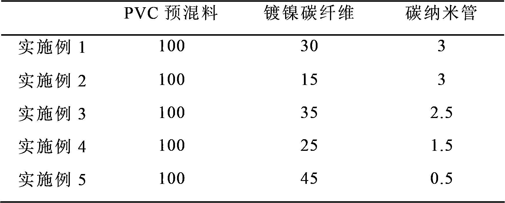 Polyvinyl chloride composite material with microwave absorption property and preparation method thereof