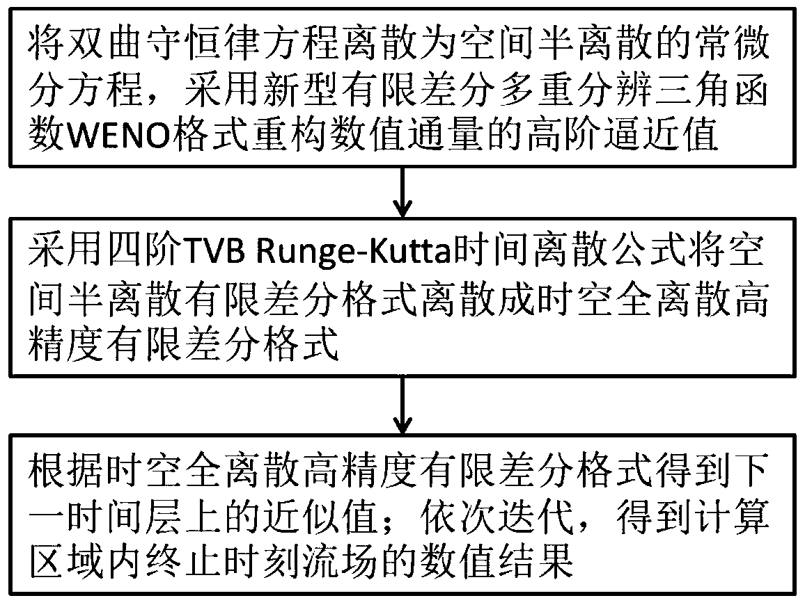 Finite difference multi-resolution trigonometric function WENO format simulation method