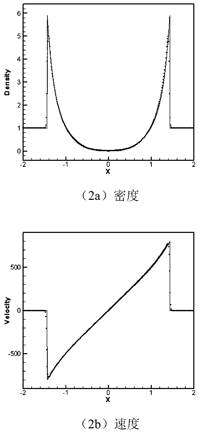 Finite difference multi-resolution trigonometric function WENO format simulation method