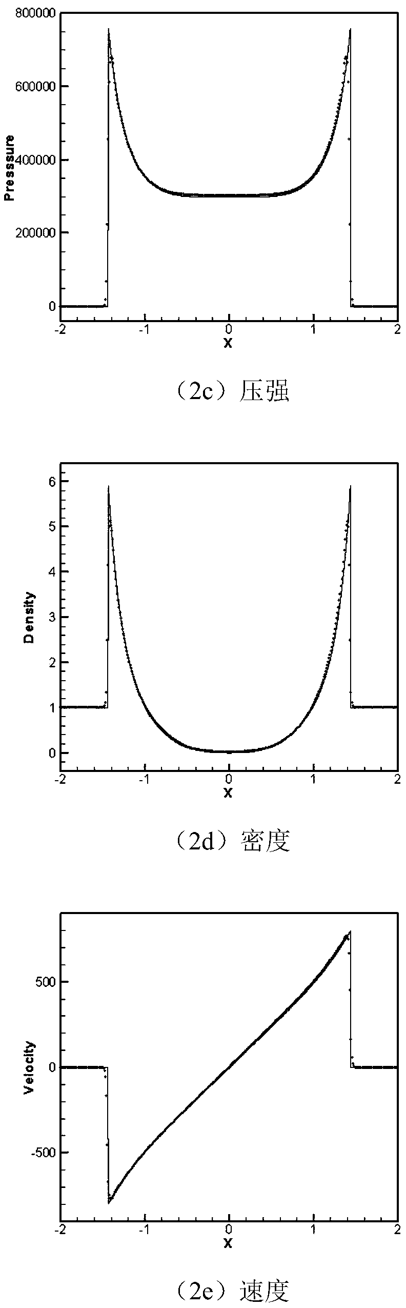 Finite difference multi-resolution trigonometric function WENO format simulation method