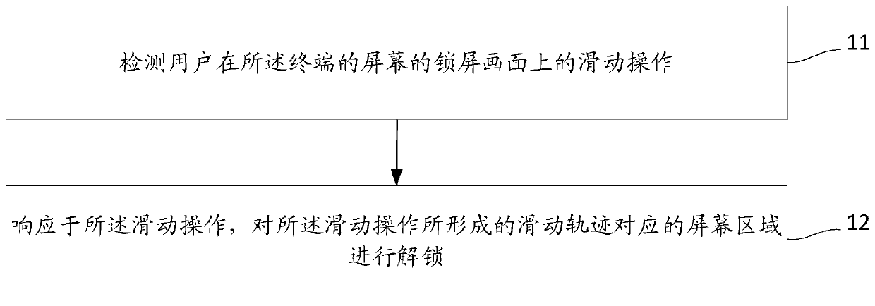 A screen unlocking method and terminal