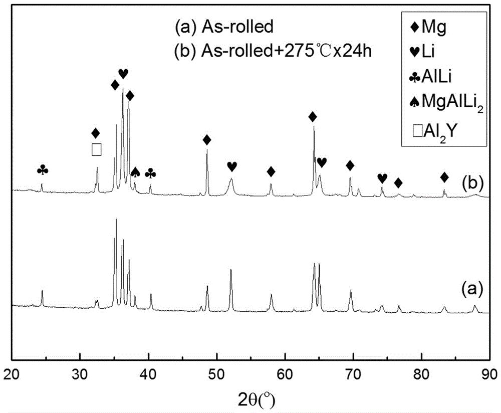 High-strength ultra-light two-phase structure magnesium-lithium alloy plate and preparation method thereof