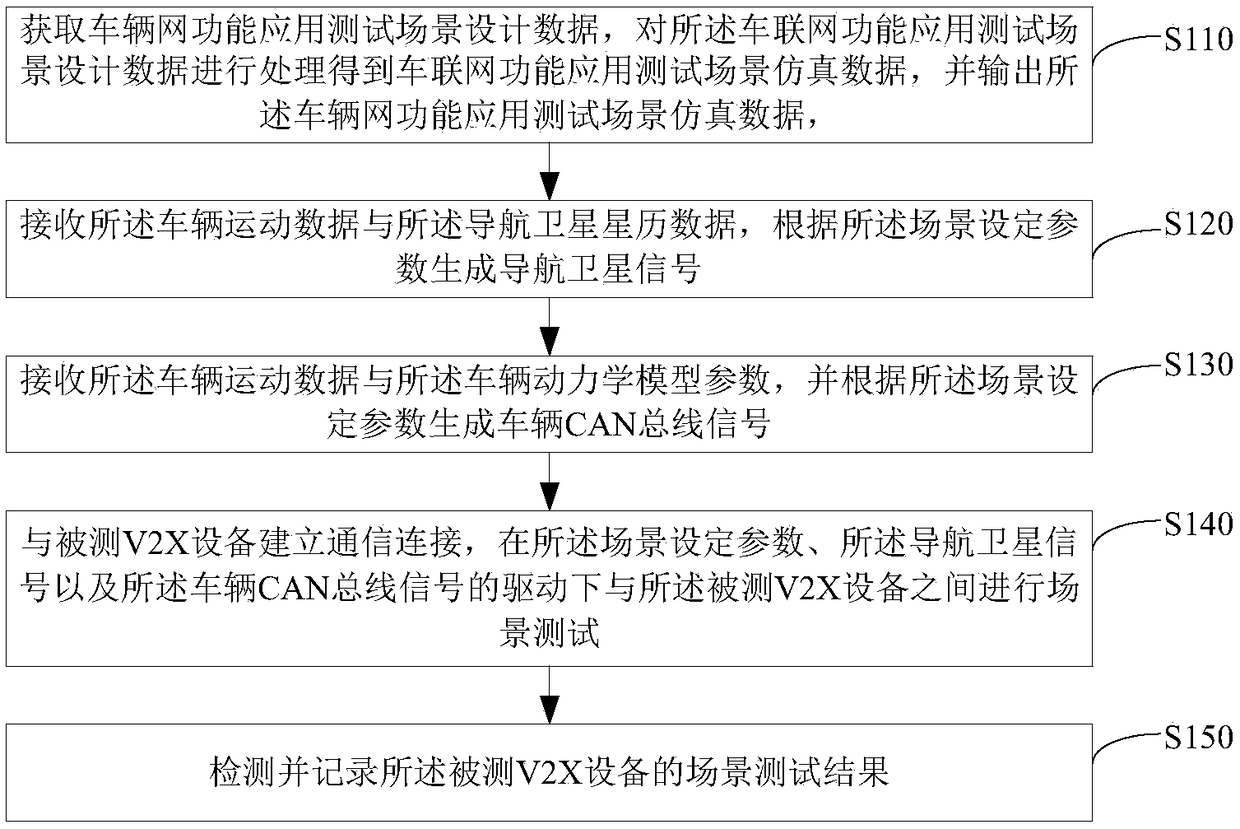 HIL-based V2X scene test method and system