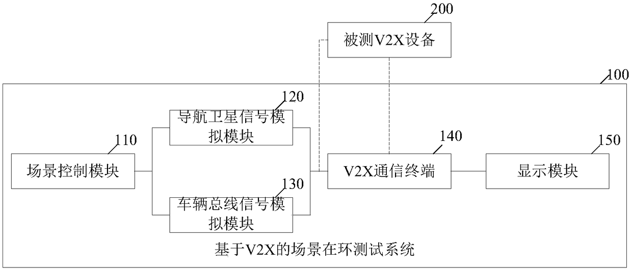 HIL-based V2X scene test method and system