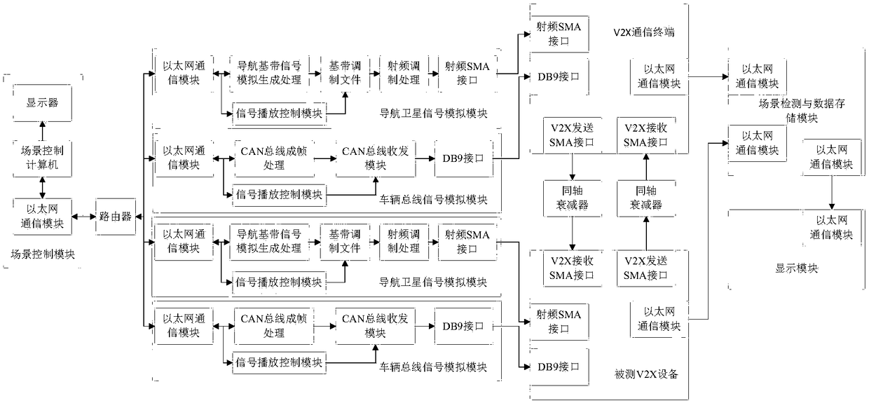 HIL-based V2X scene test method and system