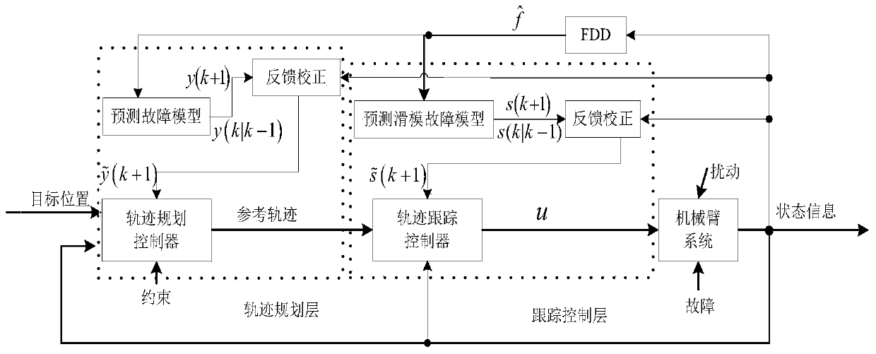 Fault-tolerant control system and method for manipulator arm actuator based on double-layer structure