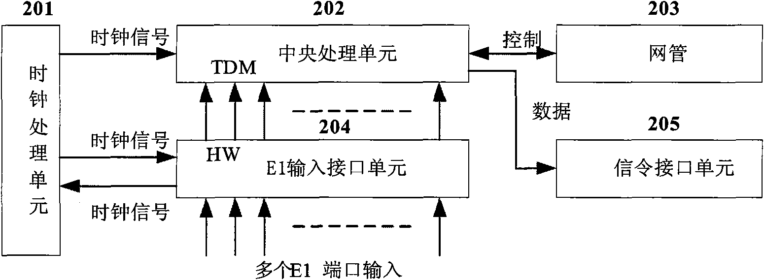 E1 interface data collection device and method for realizing time slot scanning