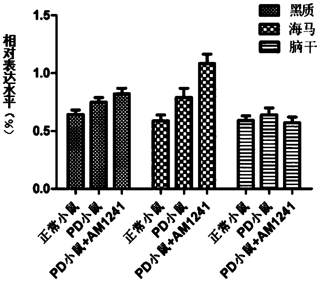 Application of a compound in preparation of medicine for treating Parkinson's disease