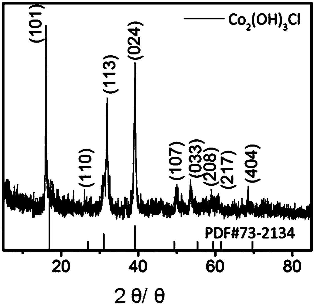 Preparation method and use of Cox(OH)yM