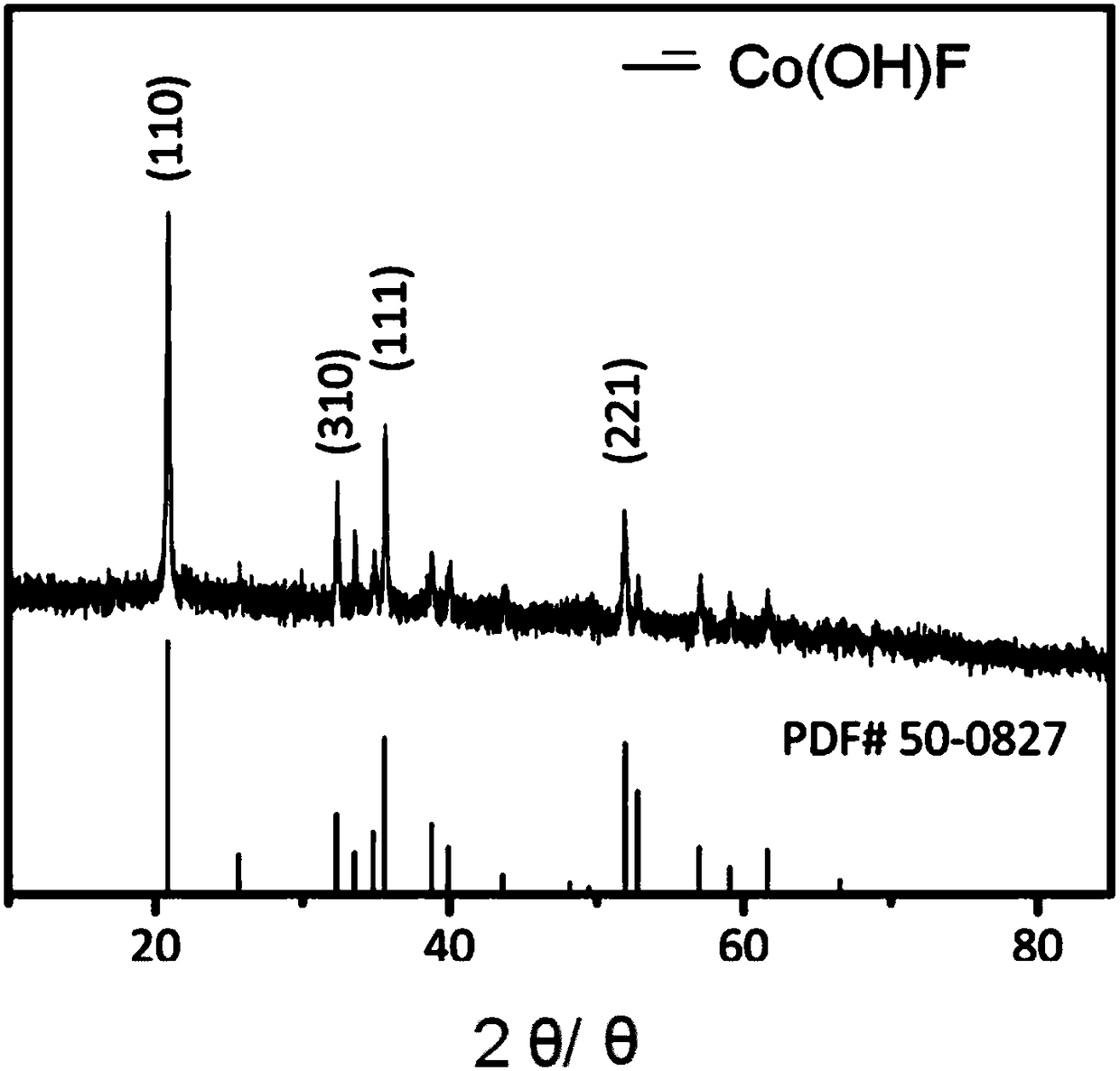 Preparation method and use of Cox(OH)yM