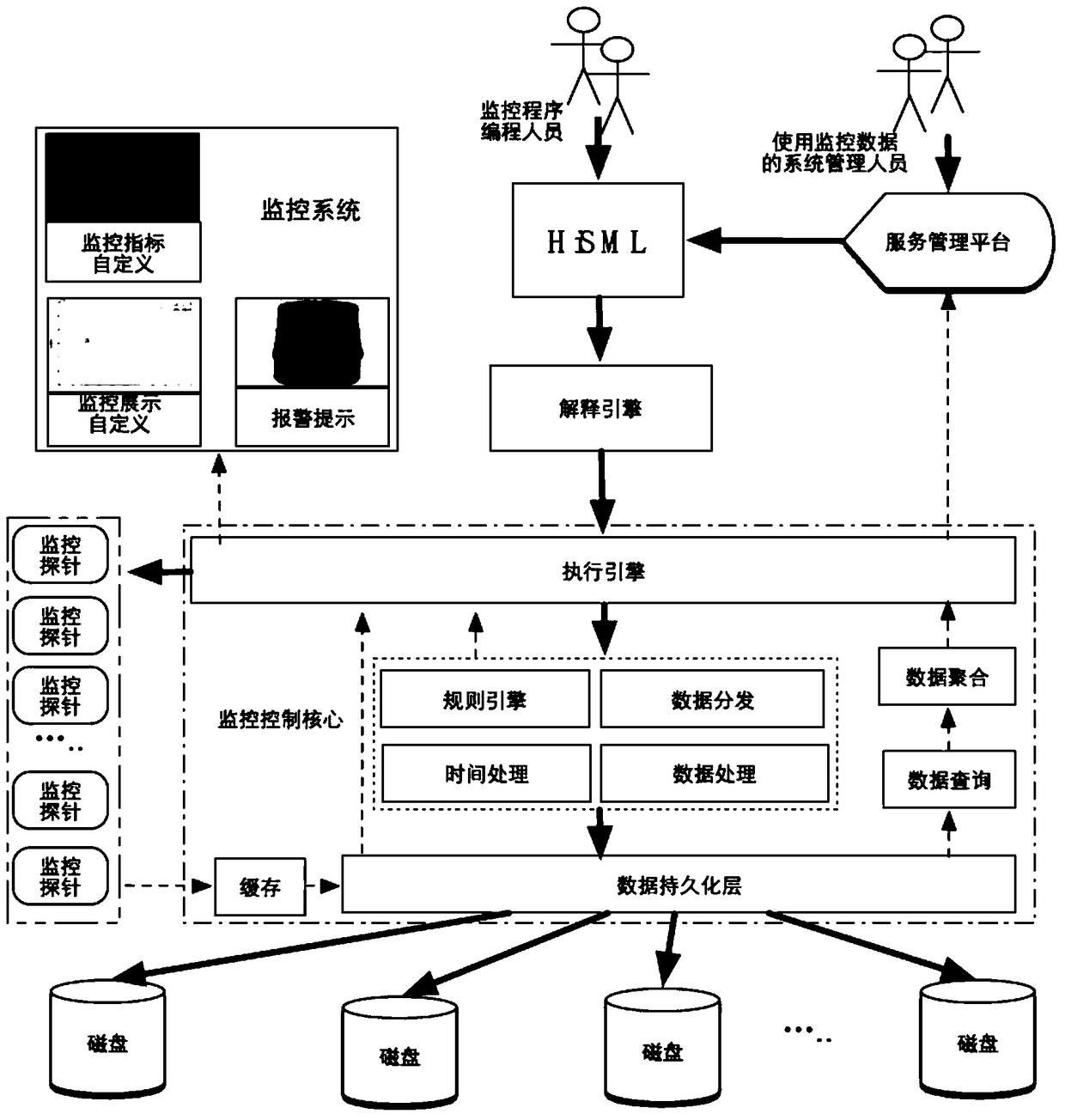 Integrated cloud service monitoring method