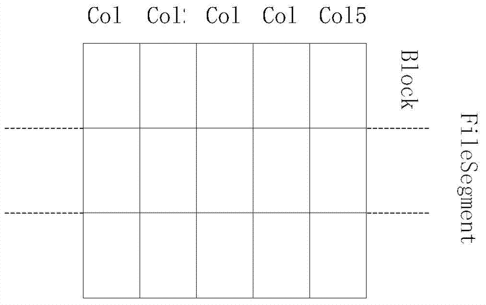 Column-based storage and research method and equipment based on hard disk and internal storage